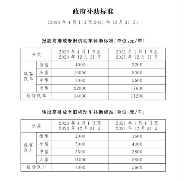 4月1日起，北京市淘汰高排放老舊機(jī)動(dòng)車可享政府補(bǔ)助(圖1)