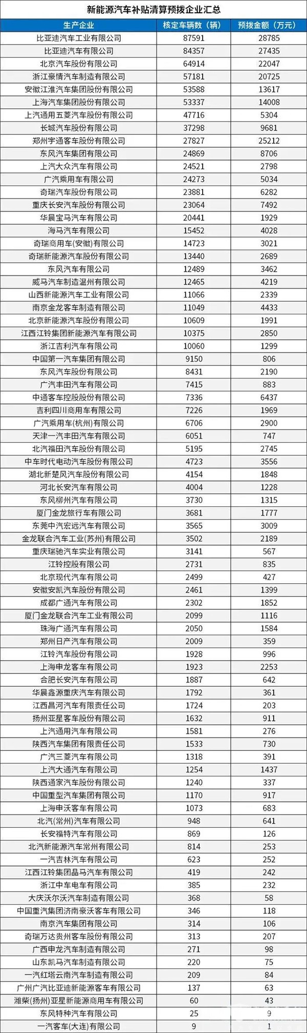 每個車企撥多少？財政部下達2020年新能源汽車補貼資金預算(圖2)