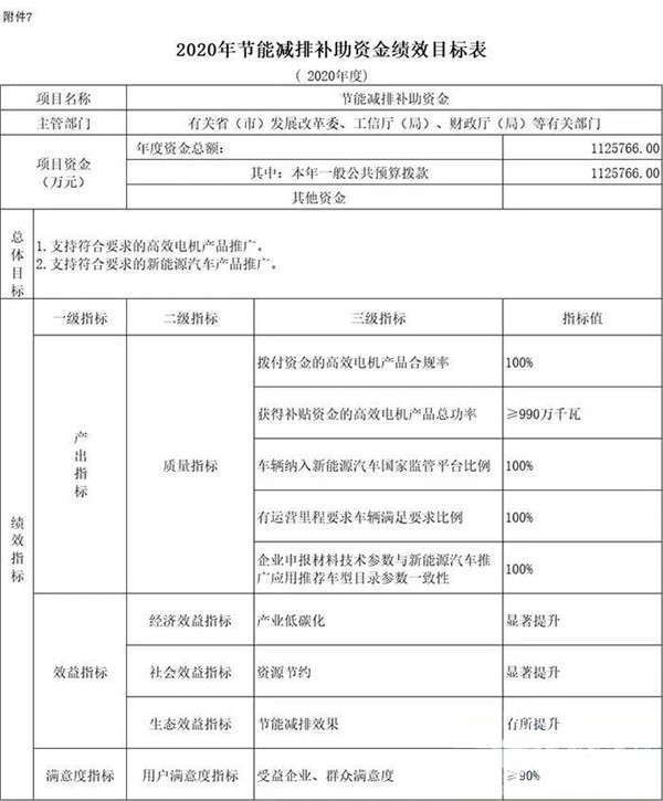 每個車企撥多少？財政部下達2020年新能源汽車補貼資金預算(圖4)