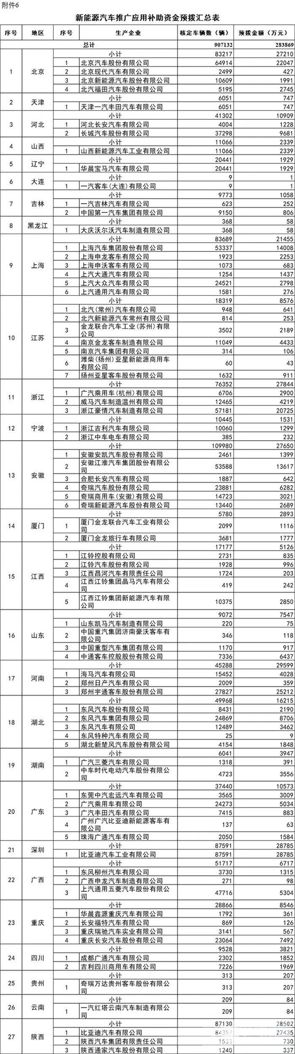 每個車企撥多少？財政部下達2020年新能源汽車補貼資金預算(圖5)
