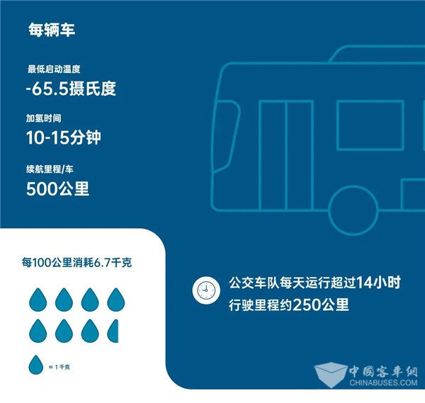 不懼多重考驗(yàn)！74輛裝配康明斯燃料電池公交車備戰(zhàn)北京冬奧會(huì)(圖3)
