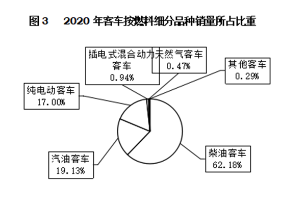 輕型客車成為行業(yè)發(fā)展主流，2020年度中國客車行業(yè)市場數(shù)據(jù)分析(圖3)