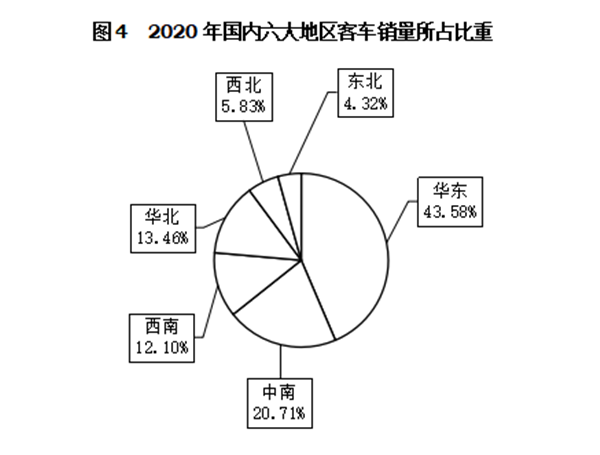 輕型客車成為行業(yè)發(fā)展主流，2020年度中國客車行業(yè)市場數(shù)據(jù)分析(圖4)