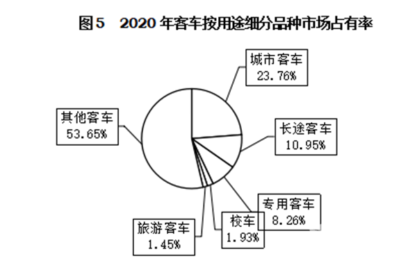 輕型客車成為行業(yè)發(fā)展主流，2020年度中國客車行業(yè)市場數(shù)據(jù)分析(圖5)