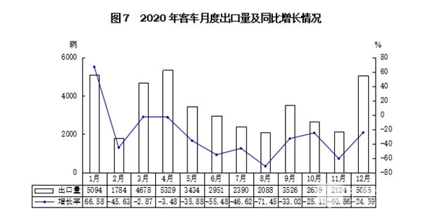 輕型客車成為行業(yè)發(fā)展主流，2020年度中國客車行業(yè)市場數(shù)據(jù)分析(圖7)