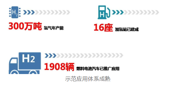 上海經(jīng)信委：全國首批！“1+6”燃料電池汽車示范應用上海城市群正式獲批(圖4)