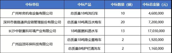 47輛氫能車、超3000萬元大單中標(biāo)公示！廣州黃浦環(huán)衛(wèi)車輛大單花落誰家？(圖2)