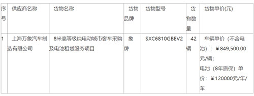 7599萬(wàn)元！8米高等級(jí)純電動(dòng)城市客車中標(biāo)公告(圖1)
