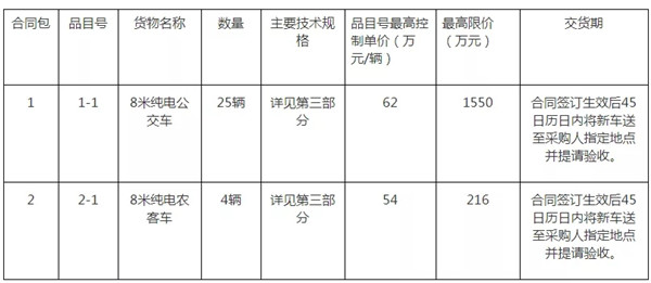 1766萬元29輛！三明純電公交車輛采購招標(biāo)進(jìn)行中(圖1)