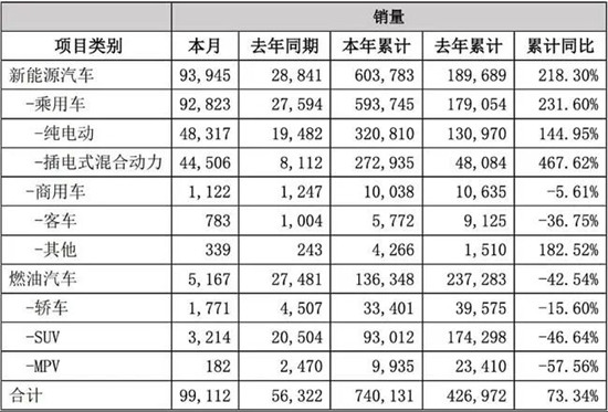  比亞迪發(fā)布2021銷量數(shù)據(jù)啦！新能源商用車全年銷售破萬輛(圖2)